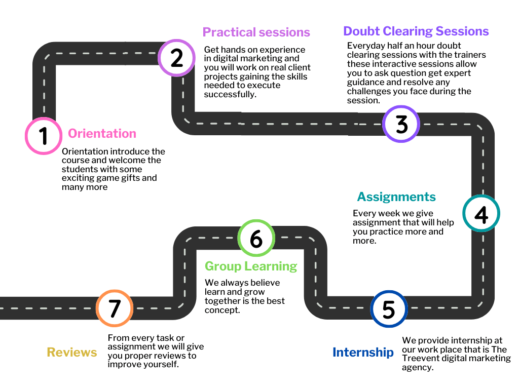 roadmap of best digital marketing in guwahati